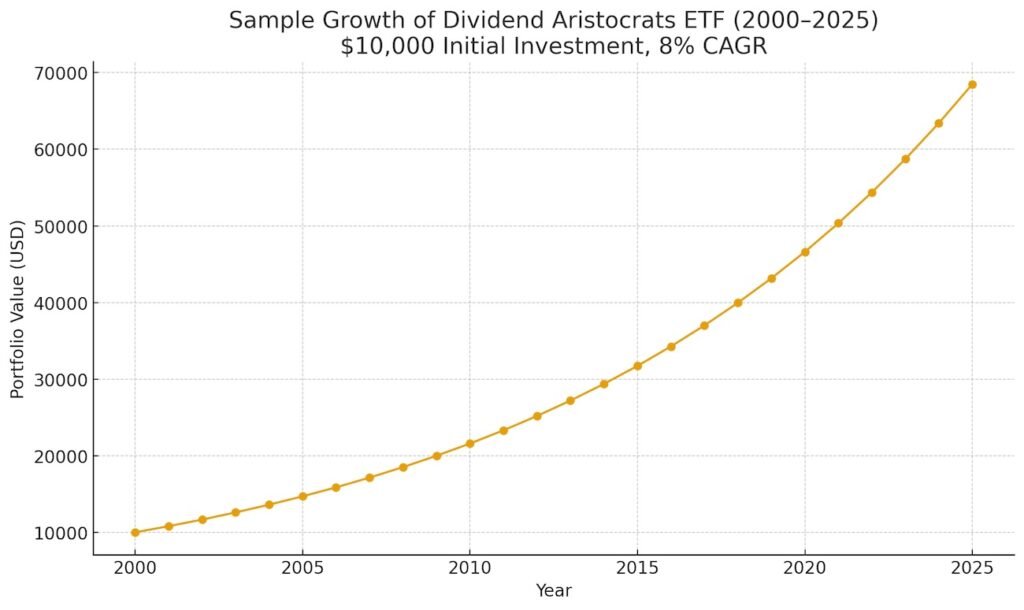 Chart showing how a $10,000 investment in a Dividend Aristocrats ETF in 2000 could grow to 2025 with 8% annual returns reinvested.