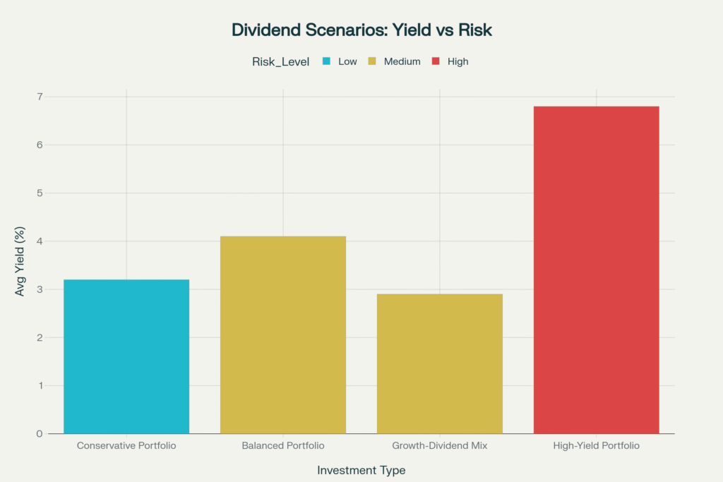 Dividend investment scenarios showing relationship between yield and risk profiles