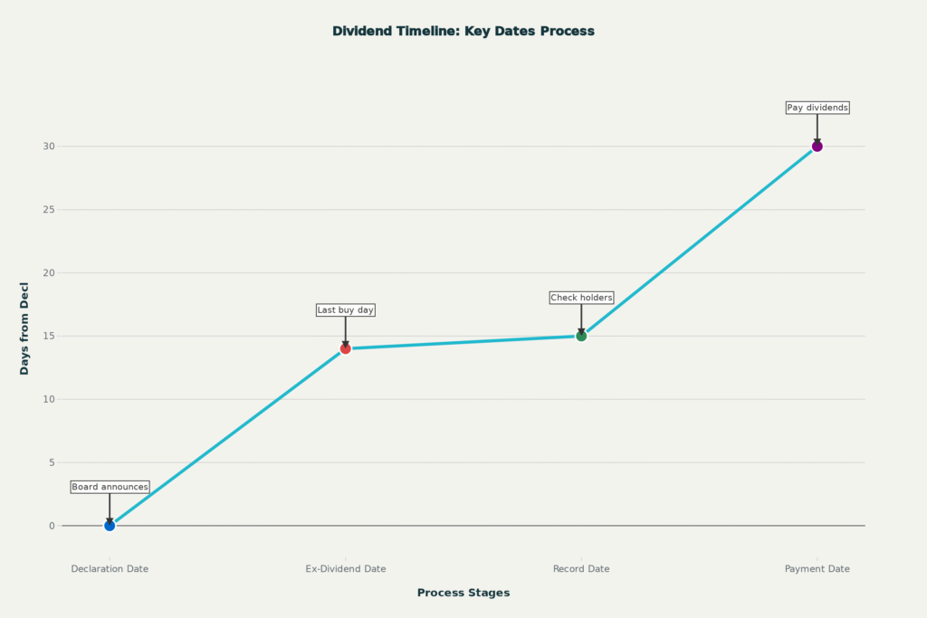 Timeline showing the dividend payment process from declaration to payment with key dates