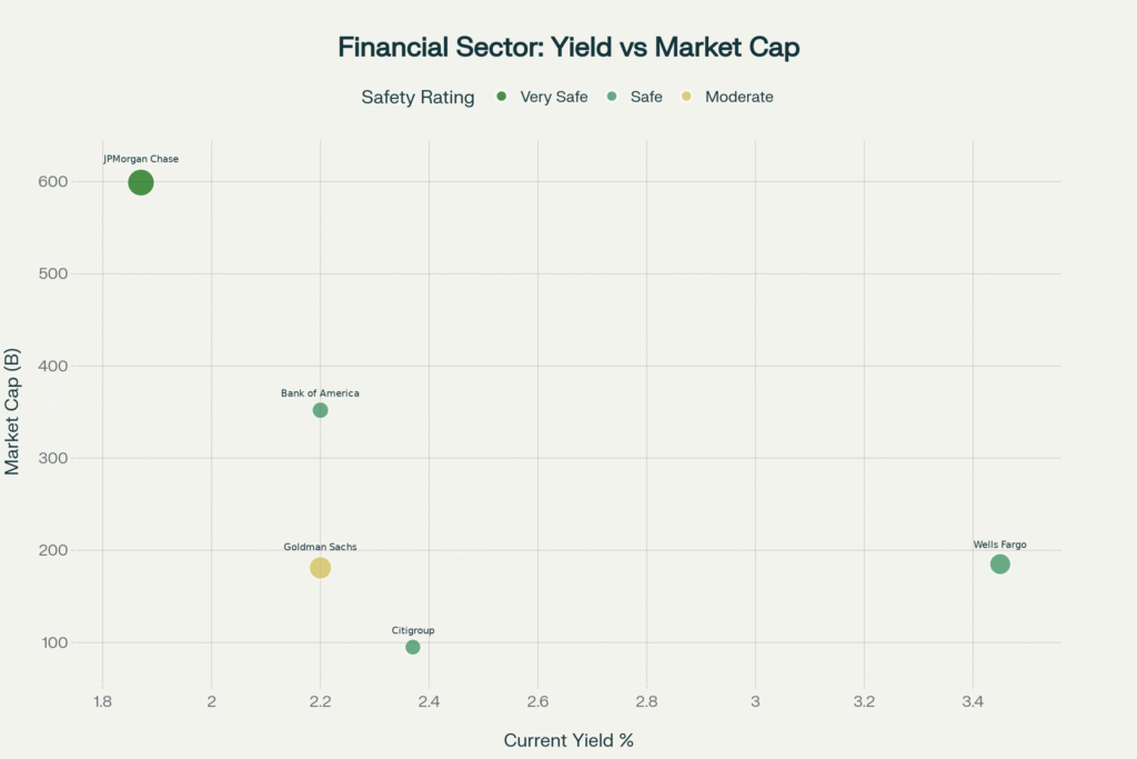 Bubble chart showing relationship between dividend yield and market cap for top 5 US financial dividend stocks