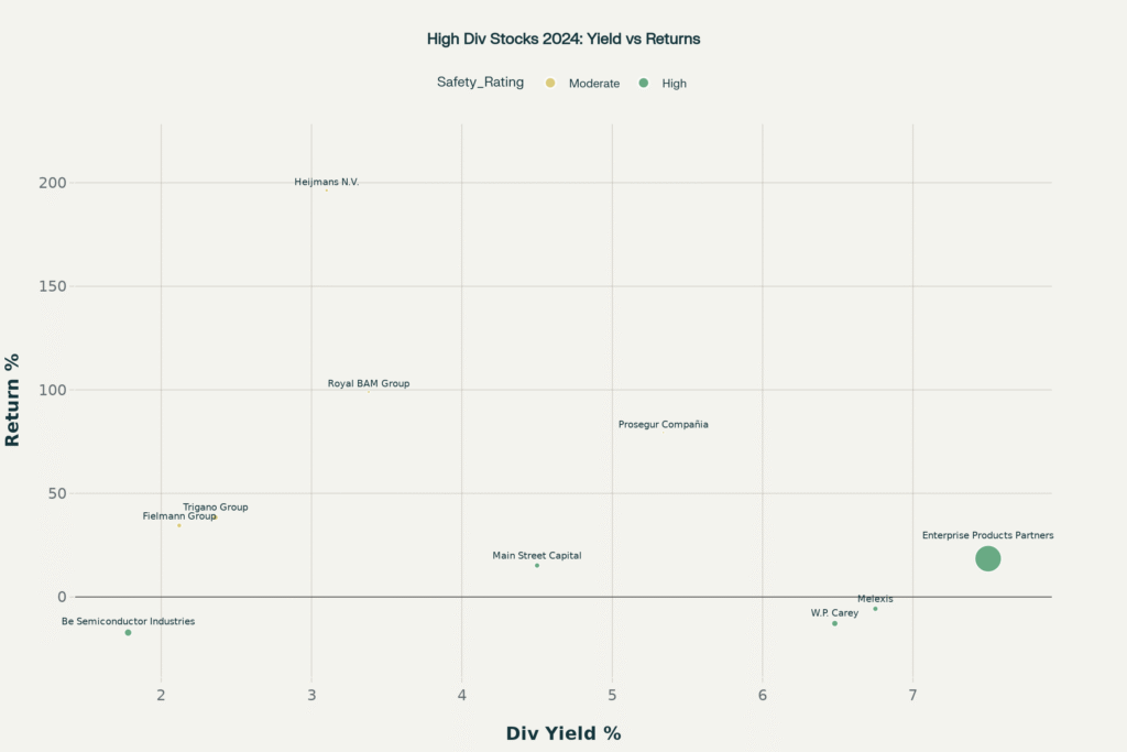 Bubble chart showing relationship between dividend yield and 2024 total returns for top global high dividend stocks