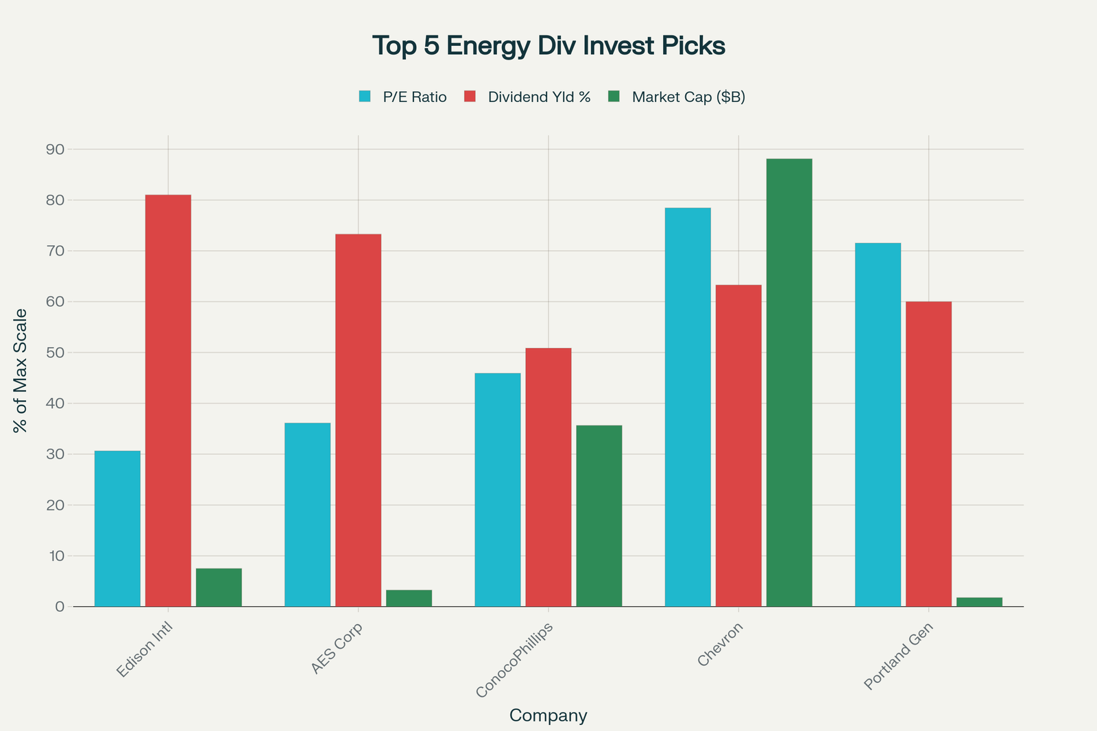 Bar chart comparing Edison International, AES Corp, ConocoPhillips, Chevron, and Portland General Electric P/E ratios ranging 7.66 to 19.61, dividend yields 3.56 to 5.67 percent, and market capitalizations from 5.3 to 264.3 billion dollars