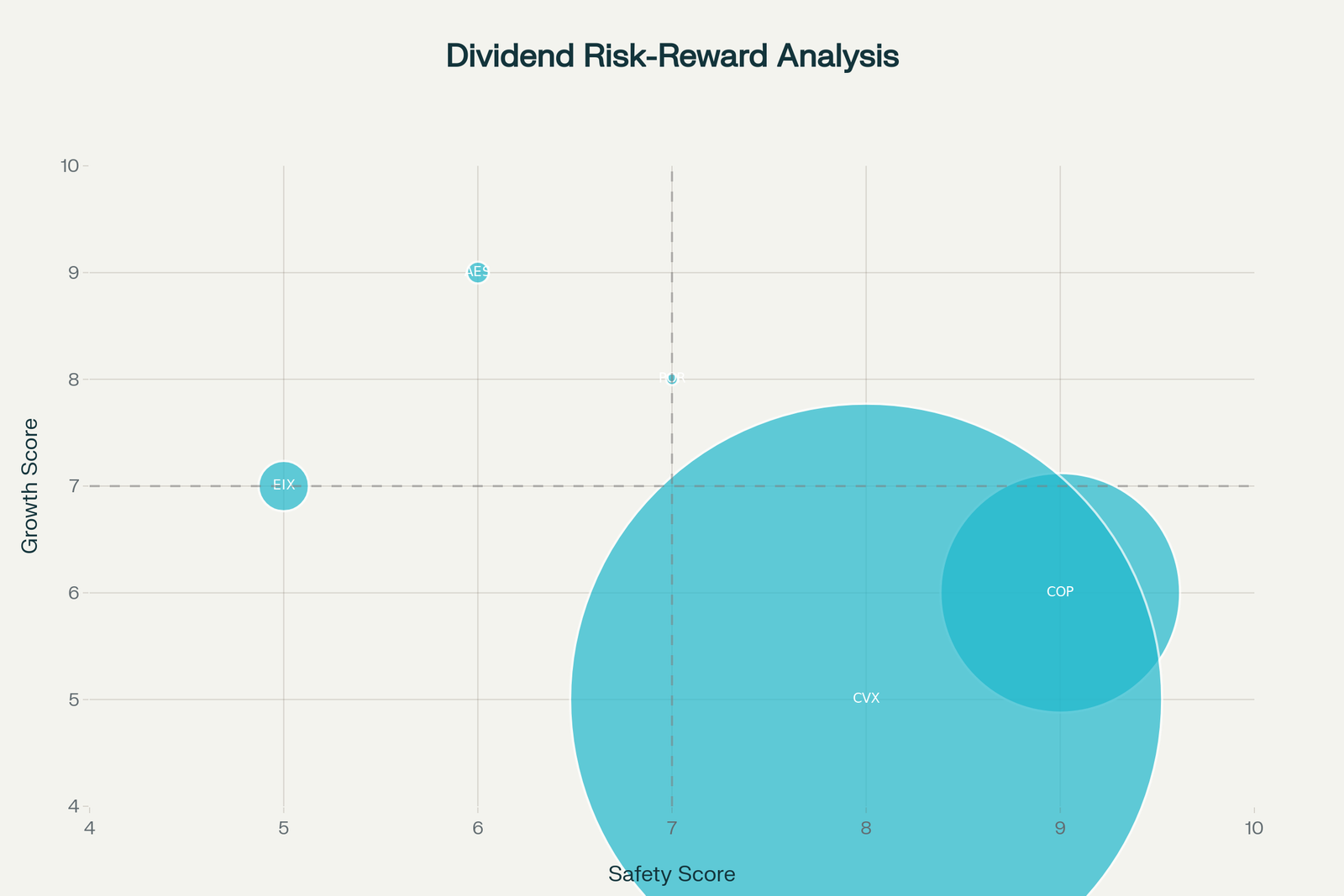 Scatter plot analysis showing dividend safety scores versus dividend growth potential for energy utilities stocks, with bubble size representing market capitalization to identify the best risk-reward positions