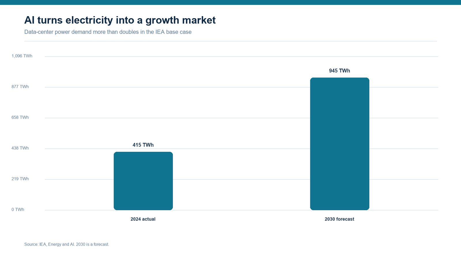 Bar chart of global data-center electricity demand in 2024 and the IEA 2030 forecast