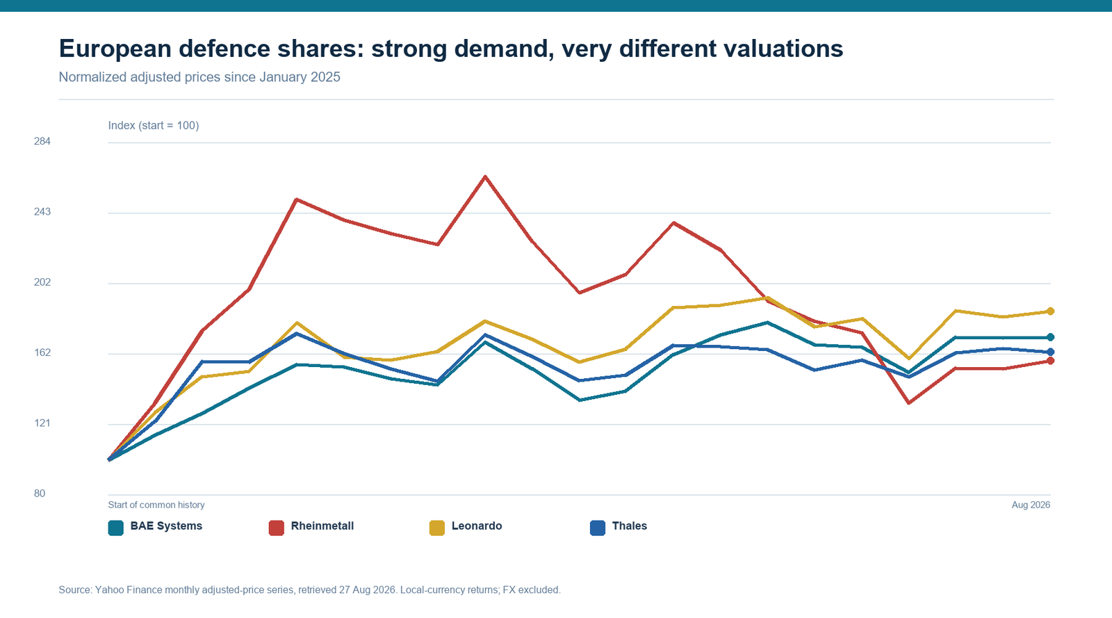 Line chart of normalized local-currency adjusted prices for major European defence companies