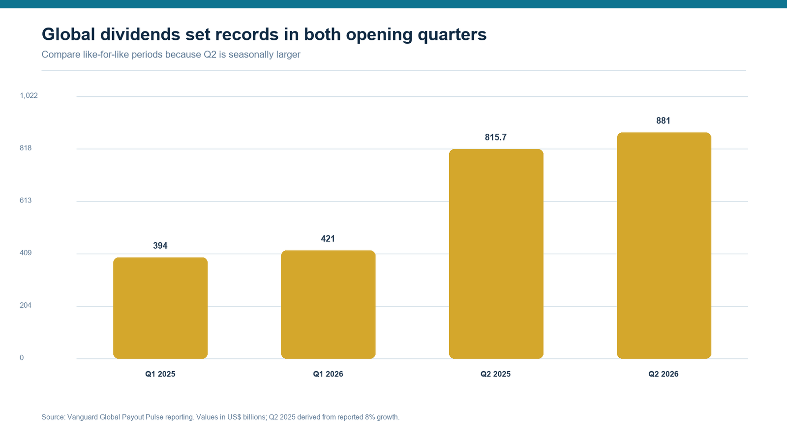 Bar chart comparing global dividend payments in Q1 and Q2 of 2025 and 2026