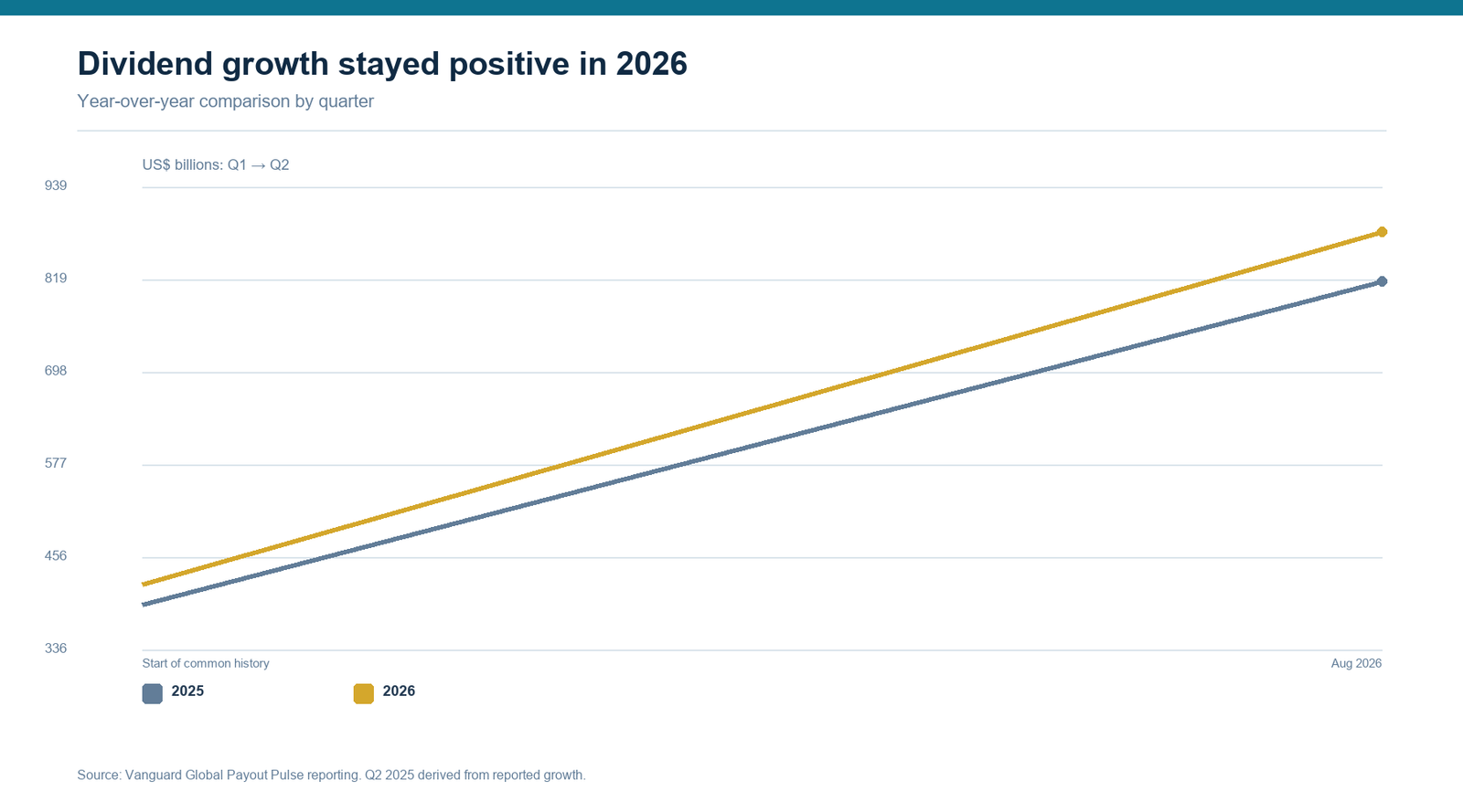 Line chart comparing global dividend totals across the first two quarters of 2025 and 2026