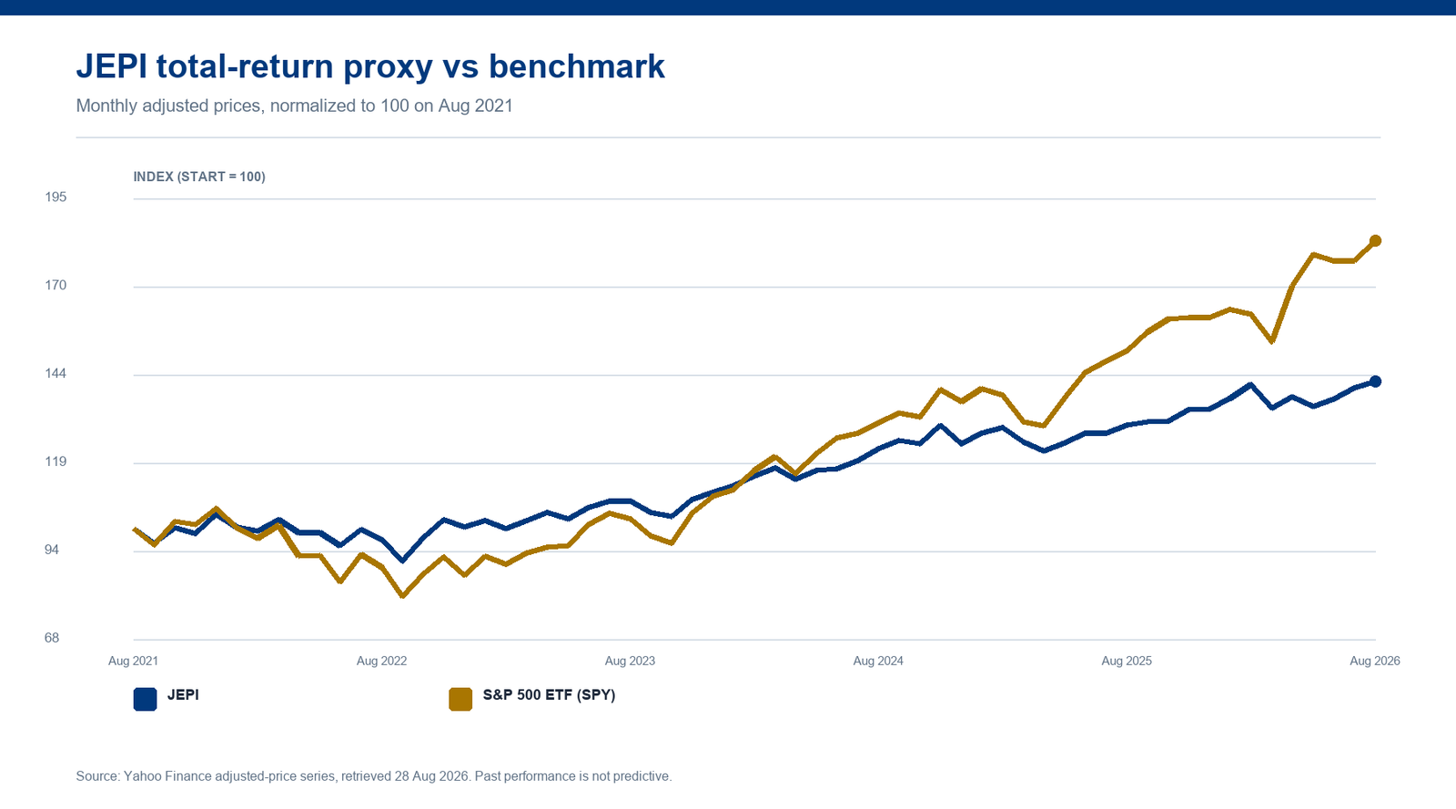 Line chart comparing JEPI with S&P 500 ETF (SPY) using normalized adjusted prices