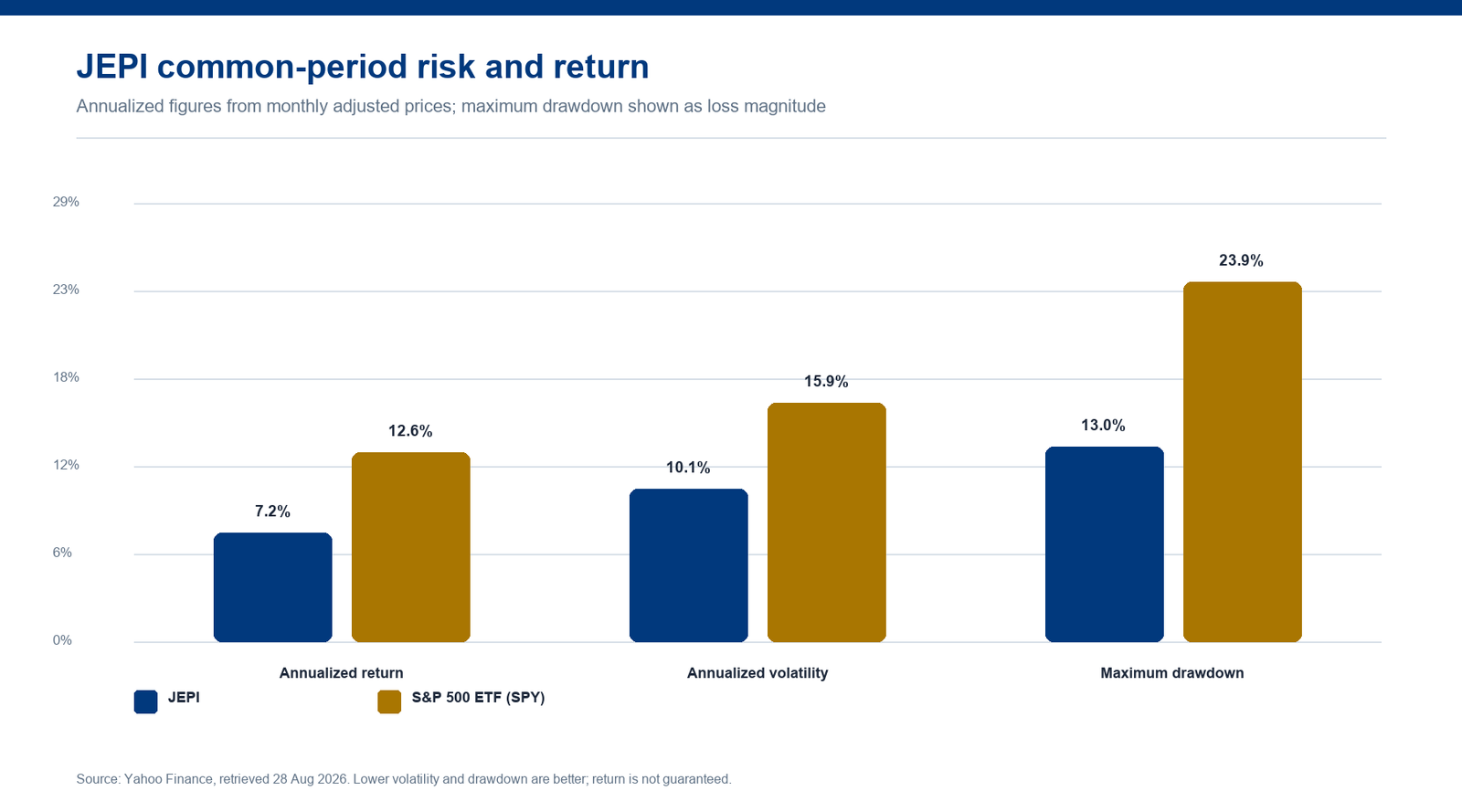 Bar chart comparing annualized return, volatility and drawdown for JEPI and S&P 500 ETF (SPY)