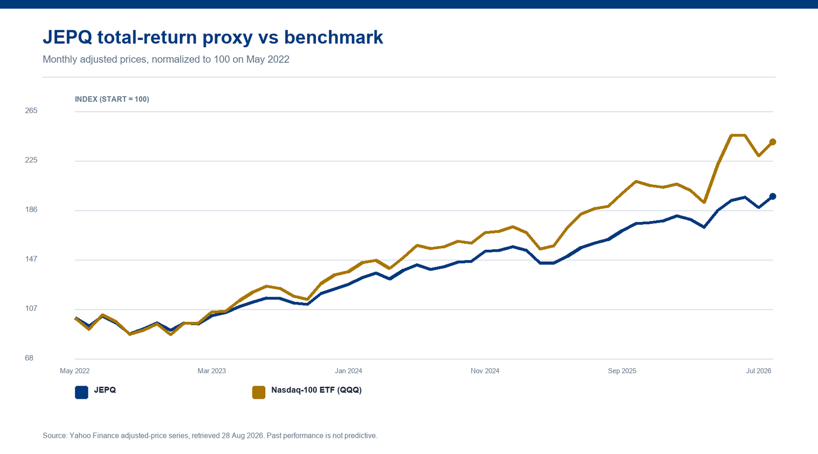 Line chart comparing JEPQ with Nasdaq-100 ETF (QQQ) using normalized adjusted prices