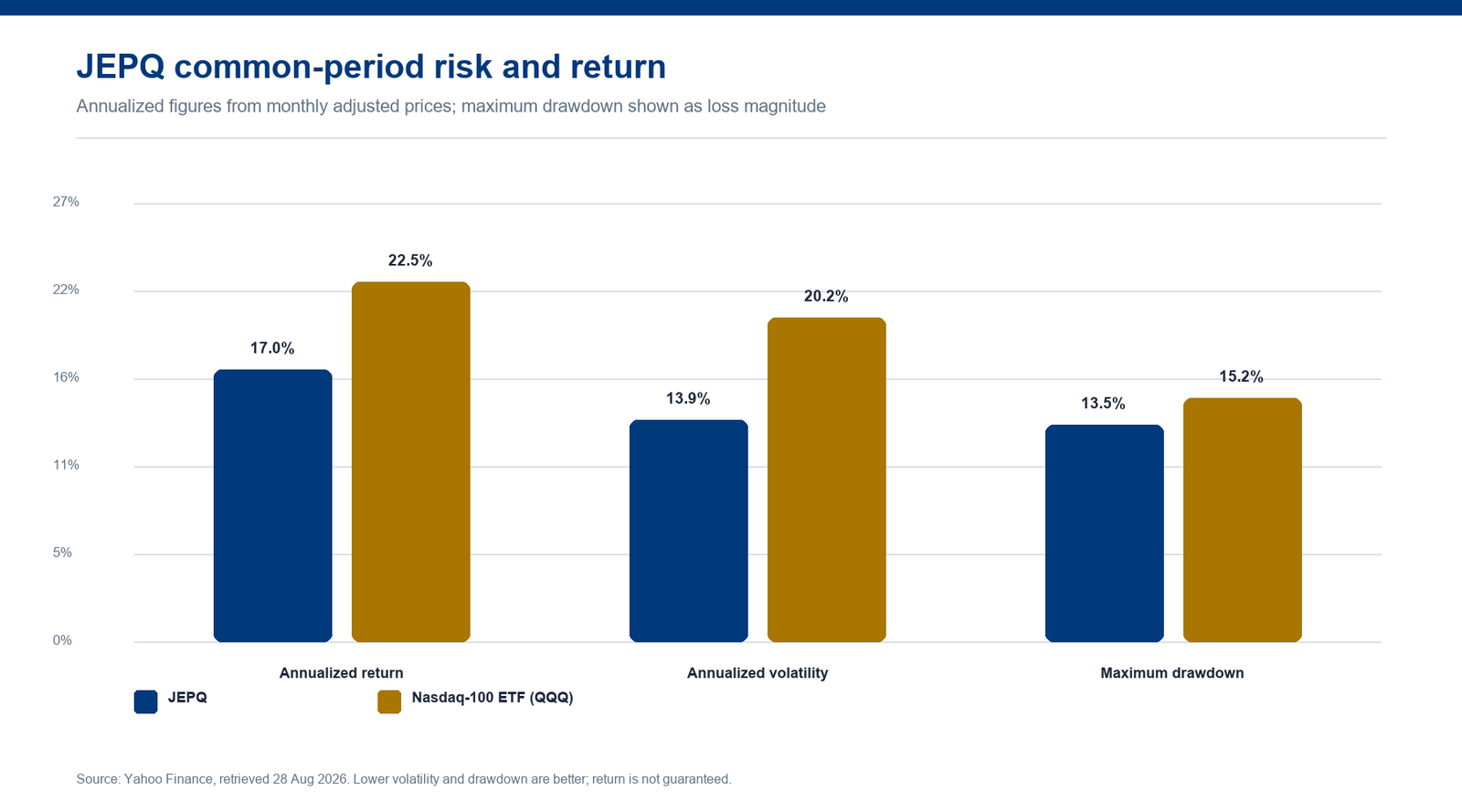 Bar chart comparing annualized return, volatility and drawdown for JEPQ and Nasdaq-100 ETF (QQQ)