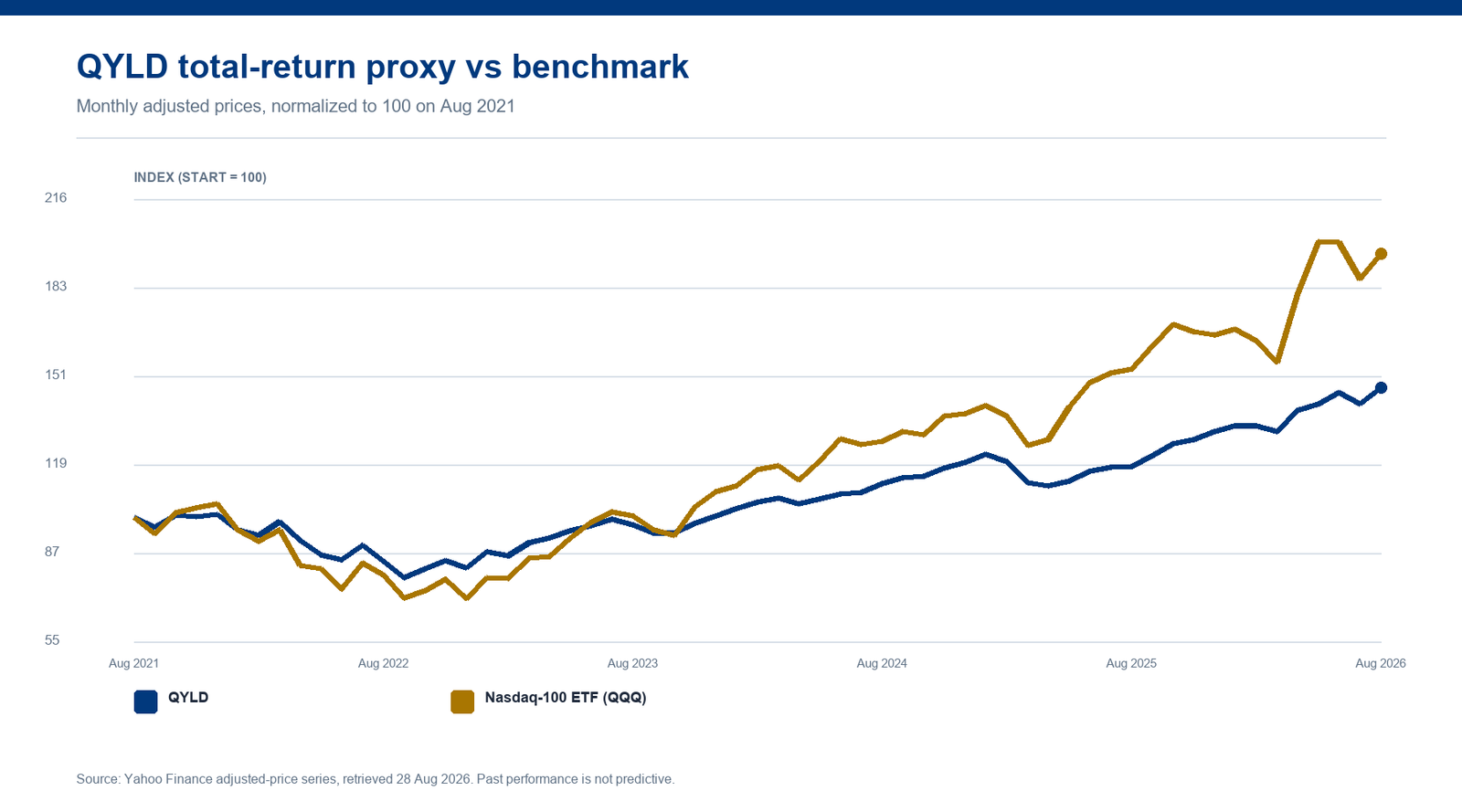 Line chart comparing QYLD with Nasdaq-100 ETF (QQQ) using normalized adjusted prices