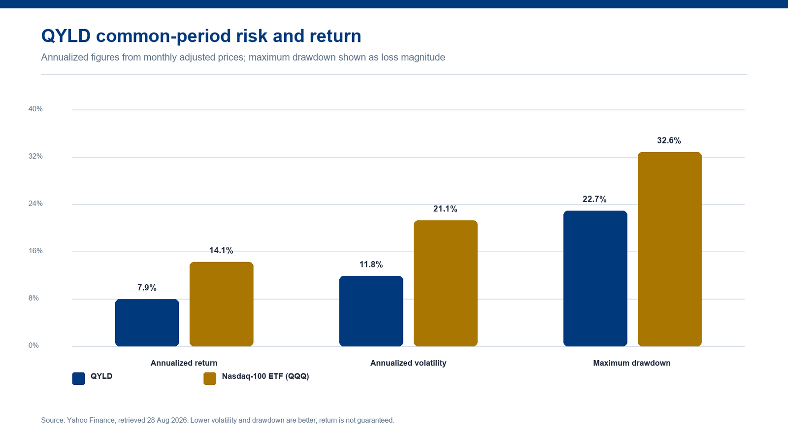 Bar chart comparing annualized return, volatility and drawdown for QYLD and Nasdaq-100 ETF (QQQ)