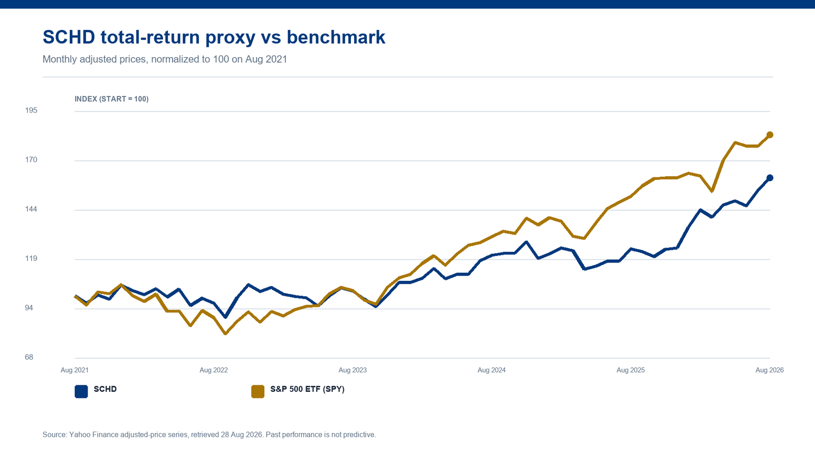Line chart comparing SCHD with S&P 500 ETF (SPY) using normalized adjusted prices