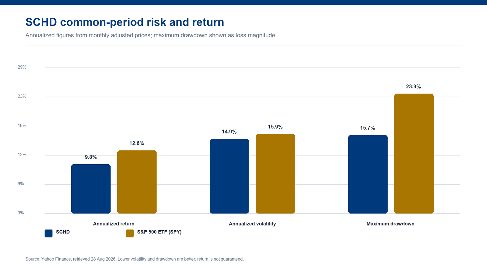 Bar chart comparing annualized return, volatility and drawdown for SCHD and S&P 500 ETF (SPY)