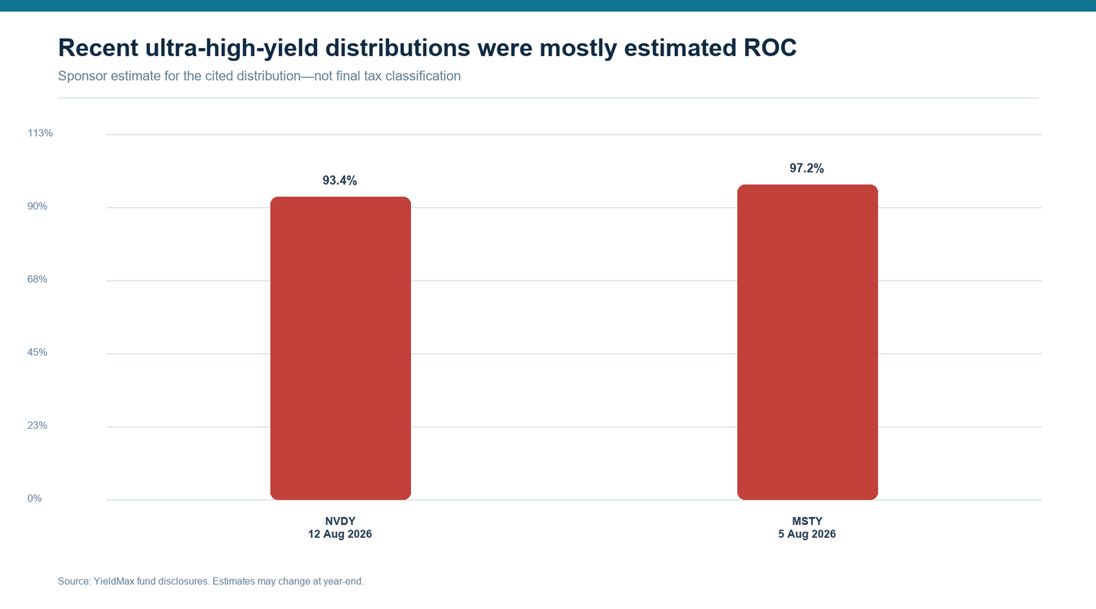 Bar chart of estimated return of capital in recent NVDY and MSTY distributions