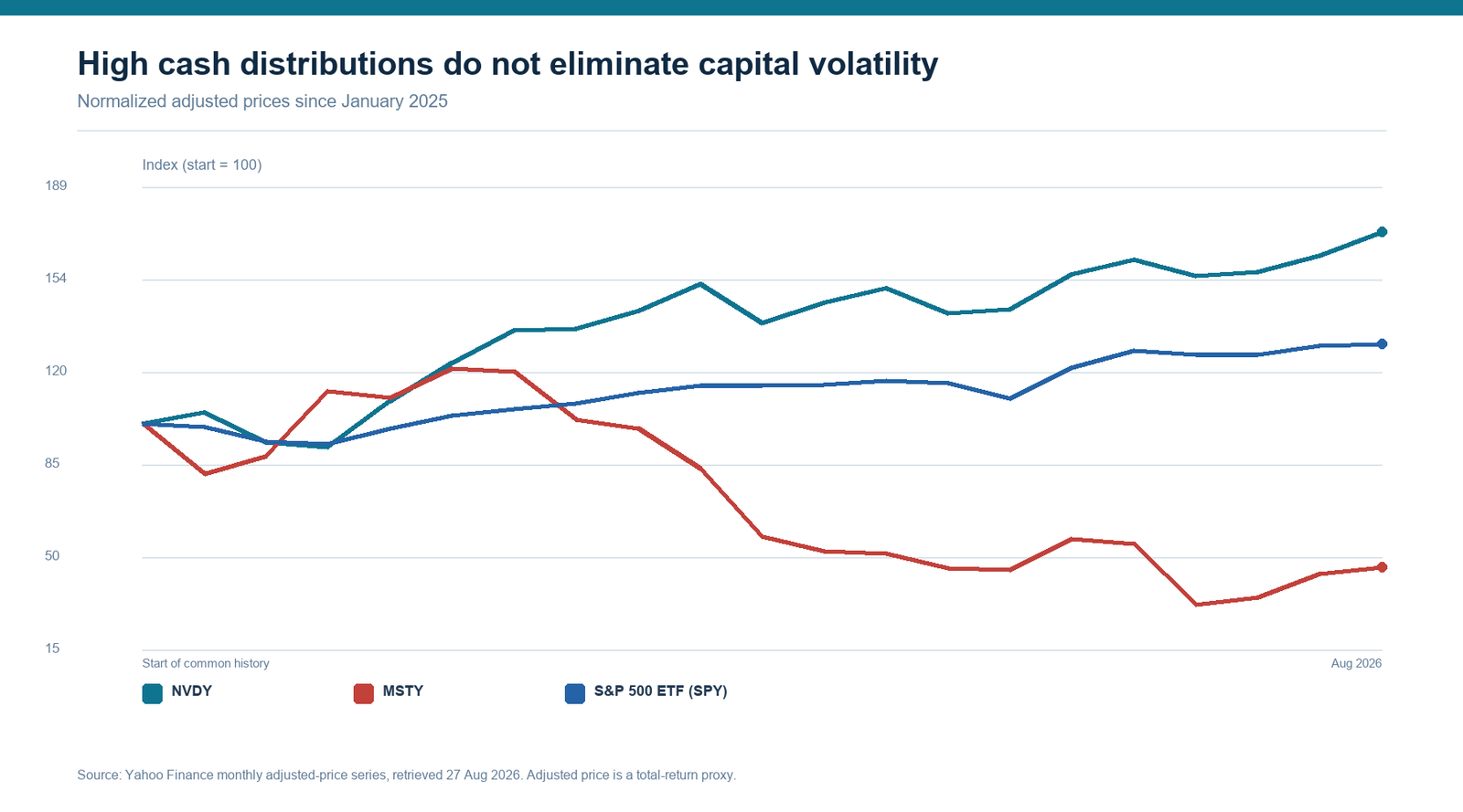 Line chart comparing normalized adjusted prices for NVDY, MSTY and SPY