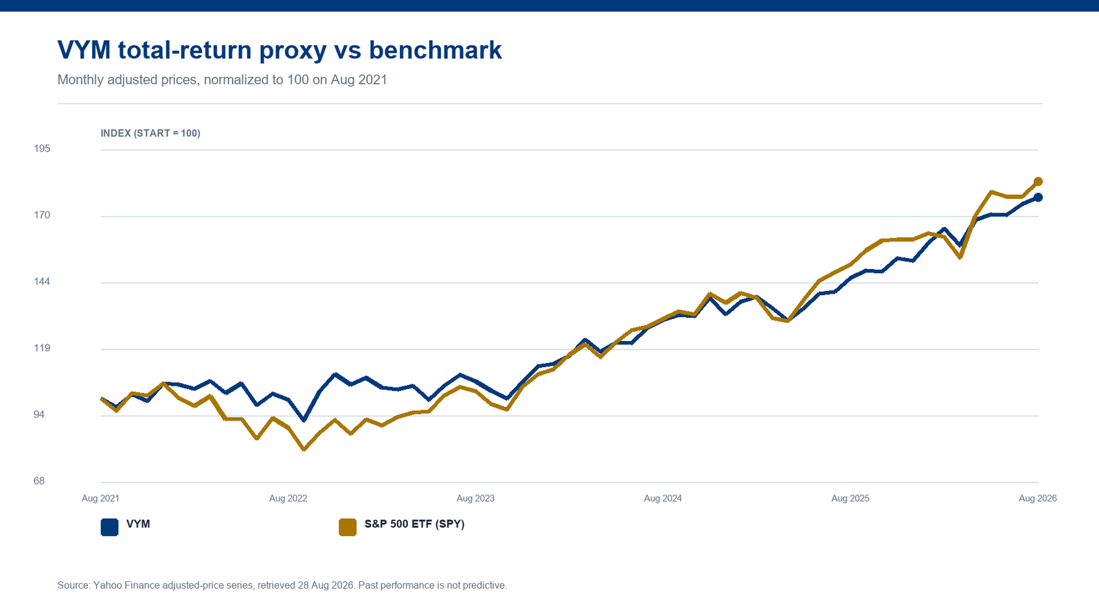 Line chart comparing VYM with S&P 500 ETF (SPY) using normalized adjusted prices