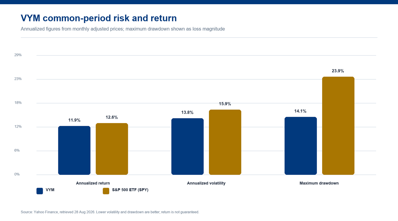 Bar chart comparing annualized return, volatility and drawdown for VYM and S&P 500 ETF (SPY)