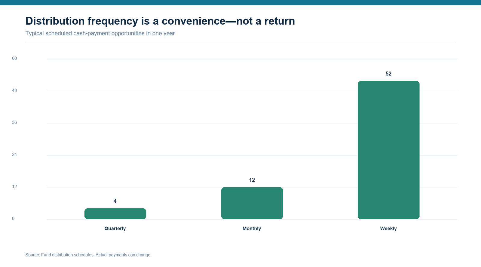 Bar chart comparing quarterly, monthly and weekly fund distribution frequencies