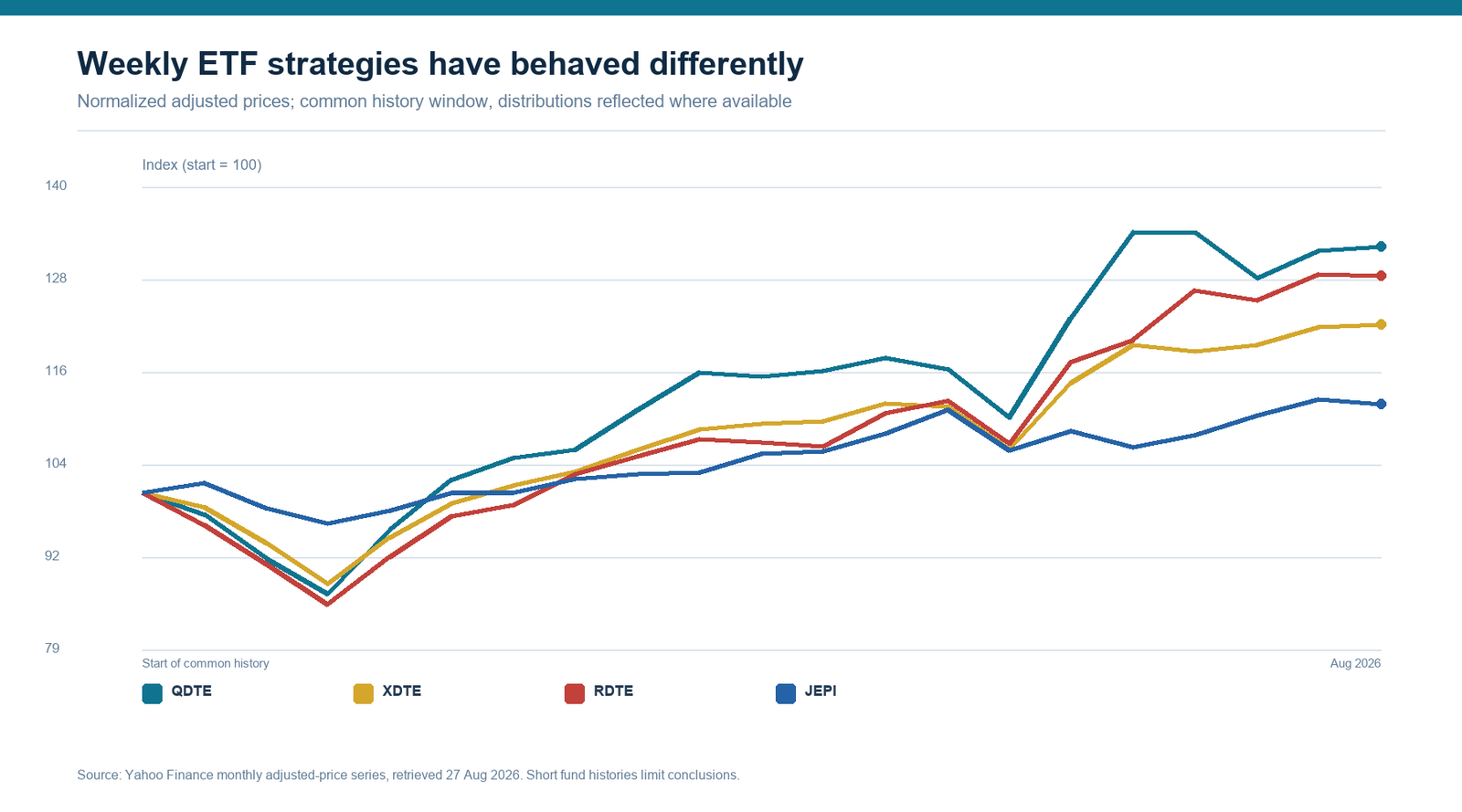 Line chart comparing normalized adjusted prices for QDTE, XDTE, RDTE and JEPI